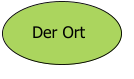 Der Ort